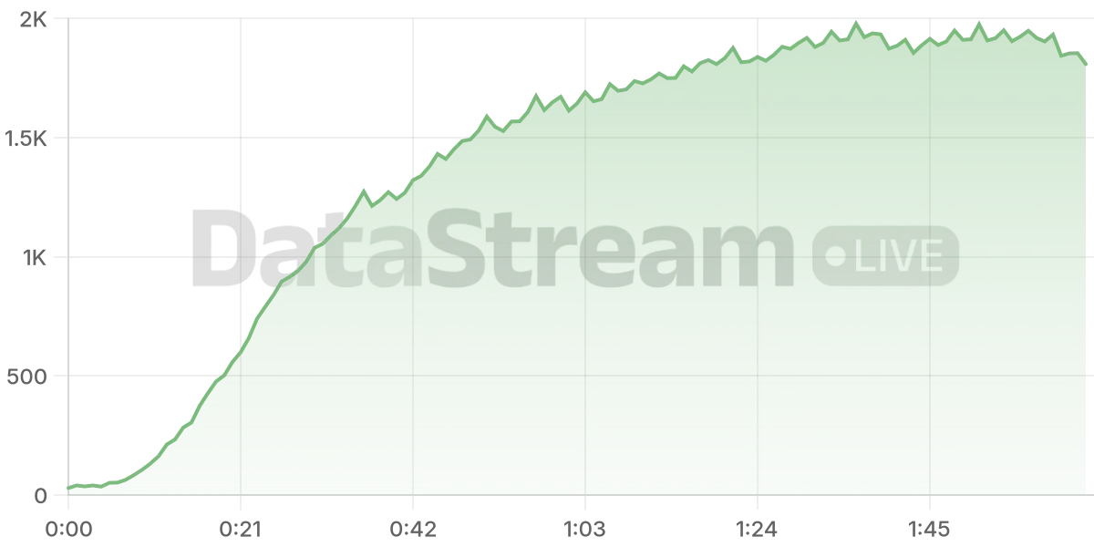 Grafico de conectados del stream