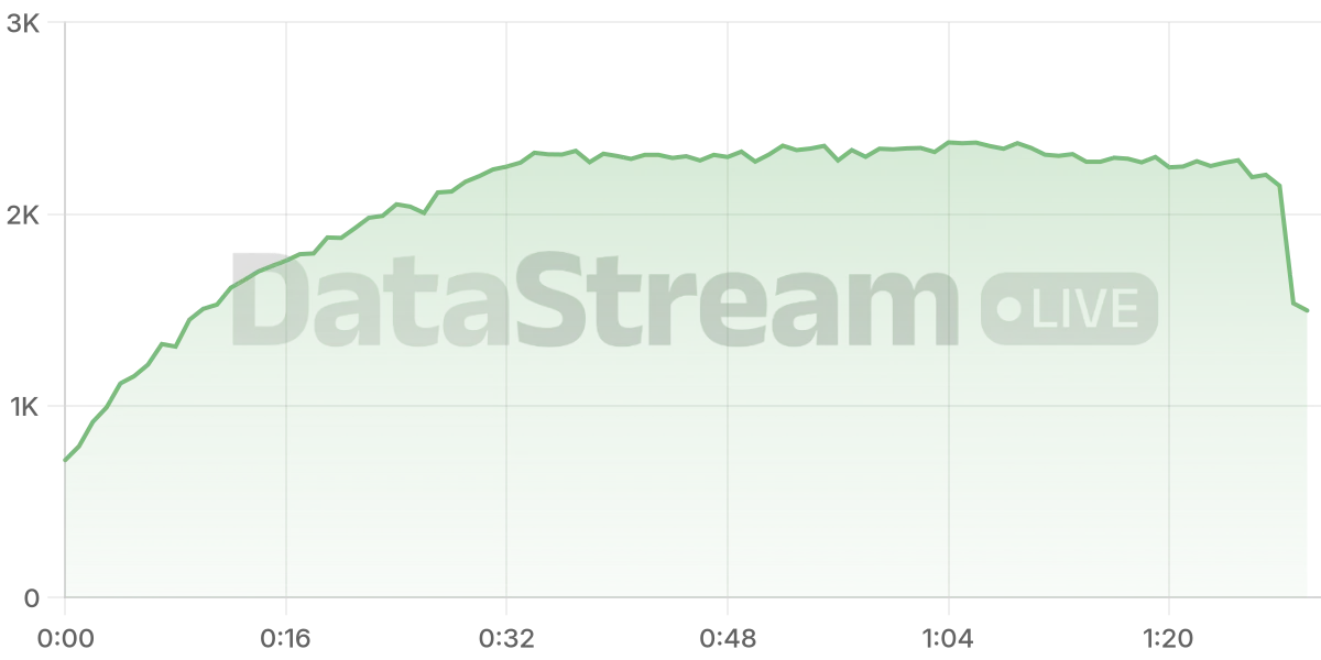 Grafico de conectados del stream