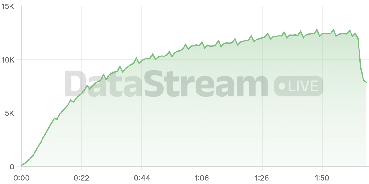 Grafico de conectados del stream