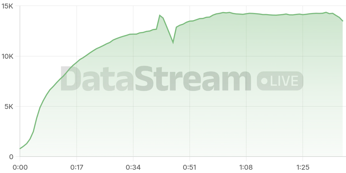 Grafico de conectados del stream