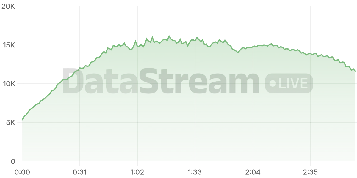Grafico de conectados del stream