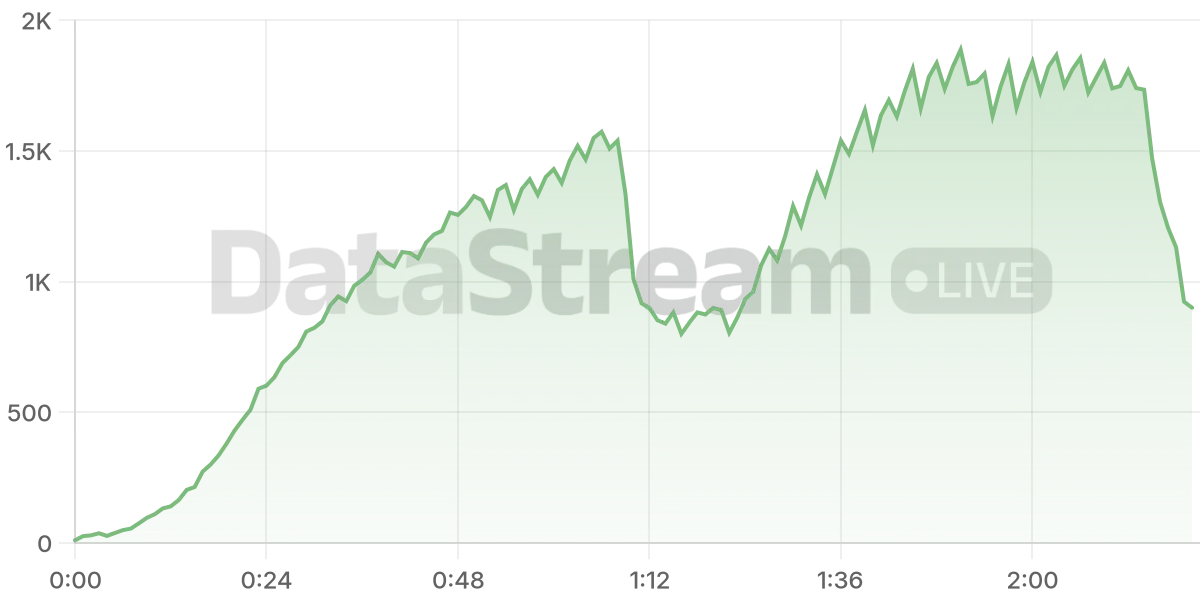 Grafico de conectados del stream
