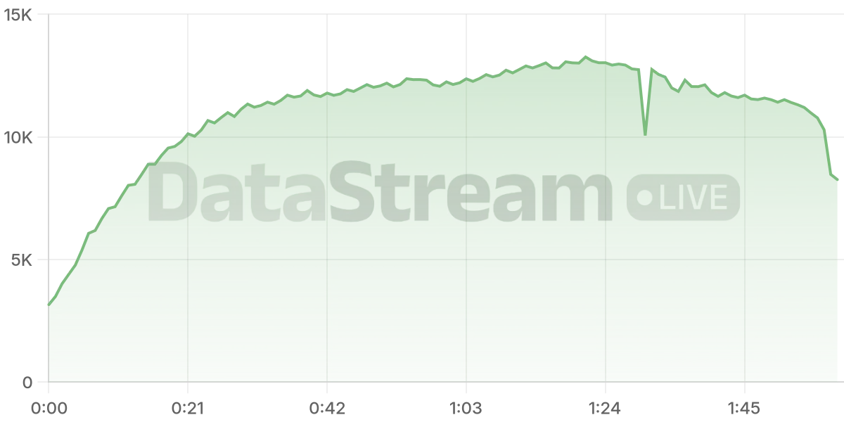 Grafico de conectados del stream