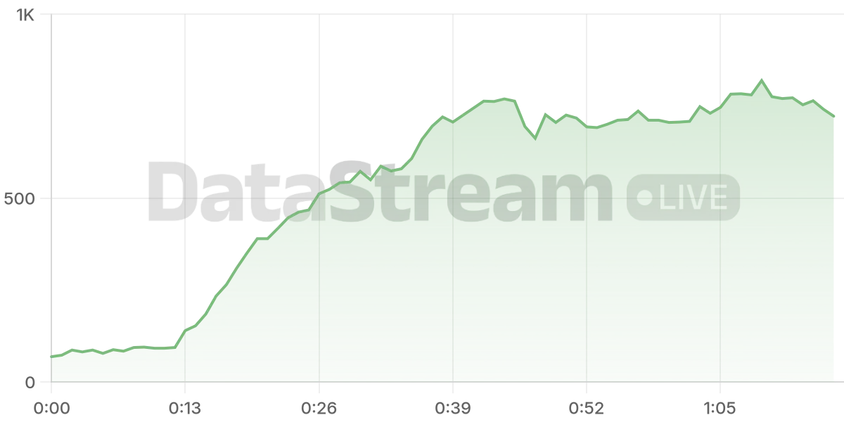 Grafico de conectados del stream