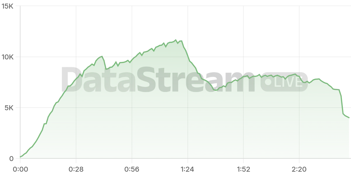 Grafico de conectados del stream