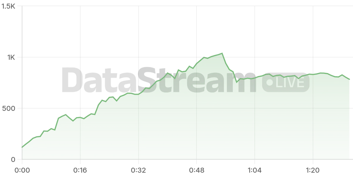Grafico de conectados del stream