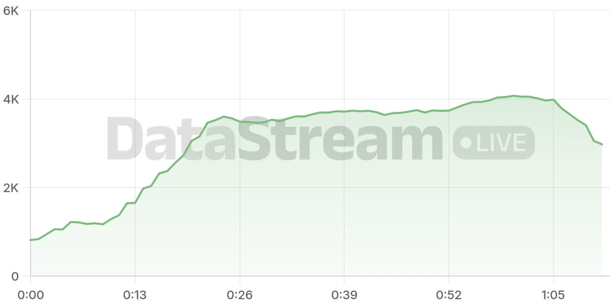 Grafico de conectados del stream
