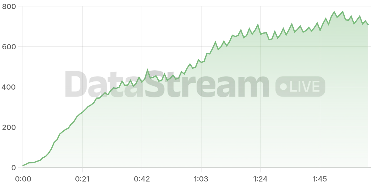 Grafico de conectados del stream