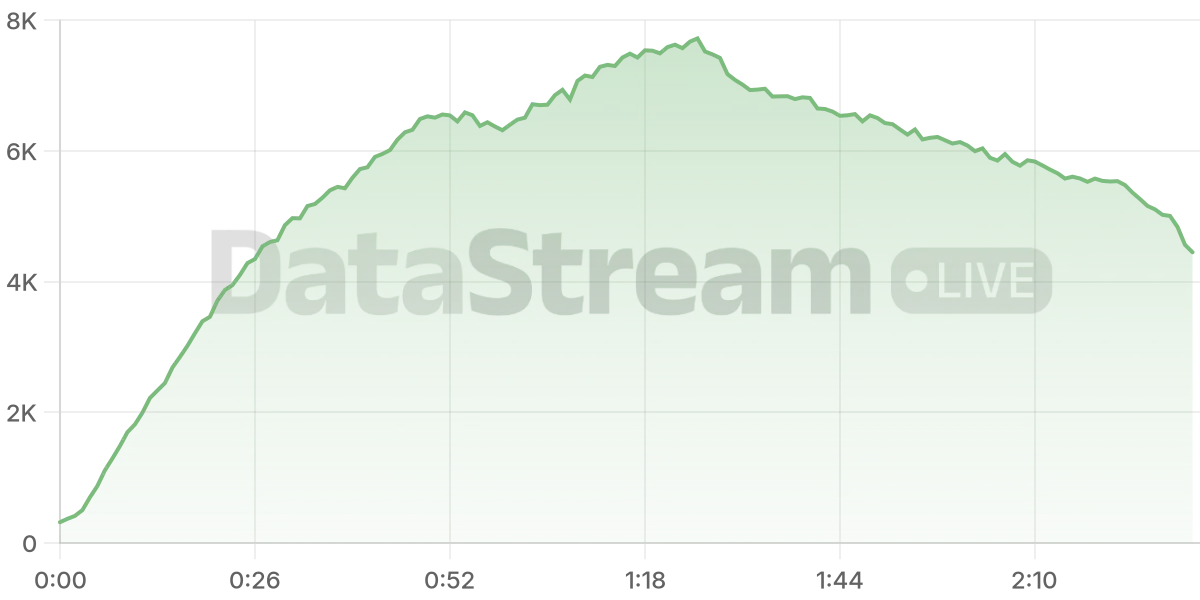 Grafico de conectados del stream