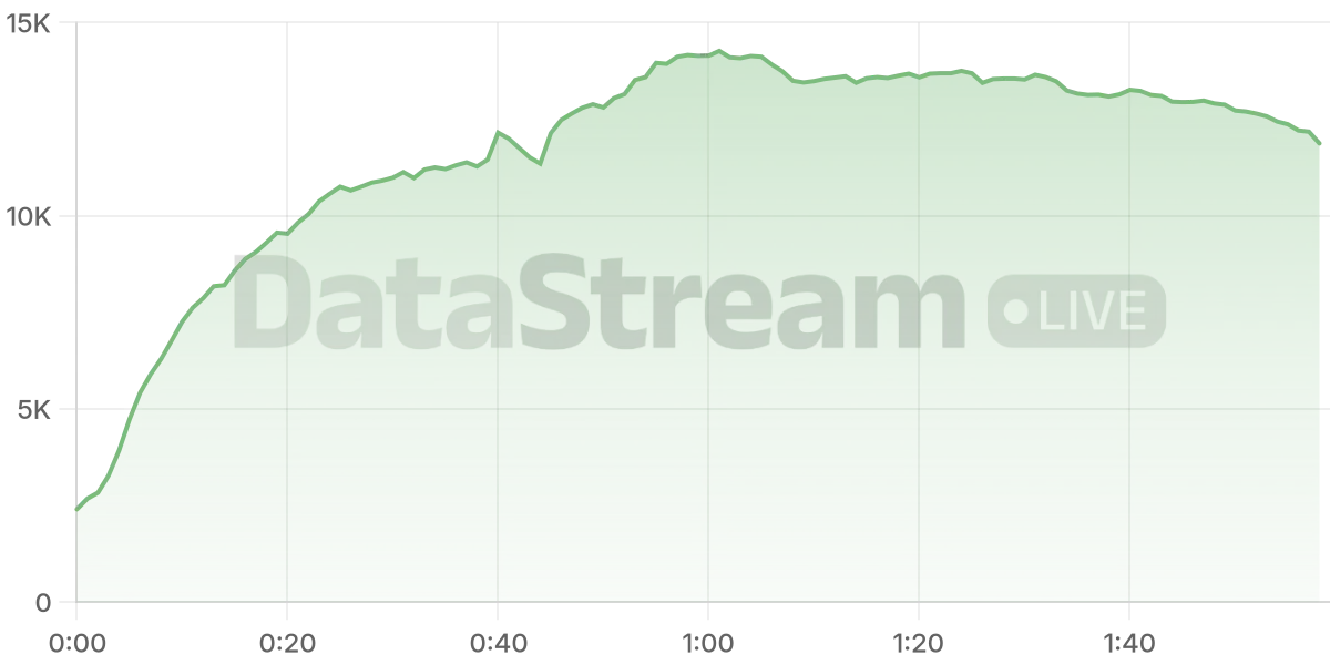 Grafico de conectados del stream