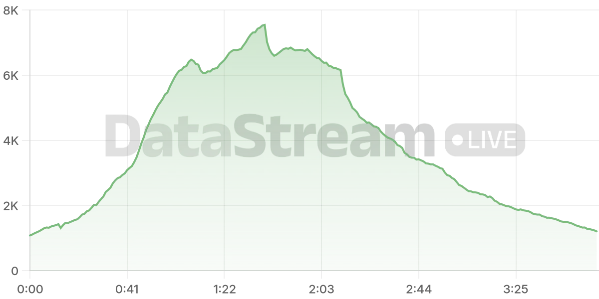 Grafico de conectados del stream