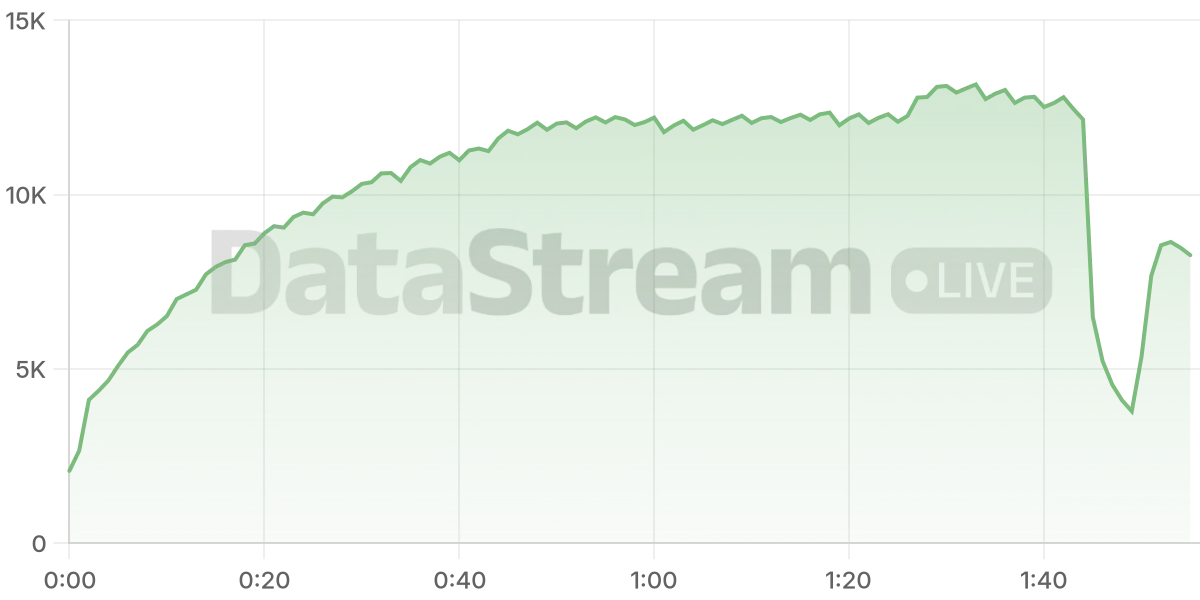 Grafico de conectados del stream