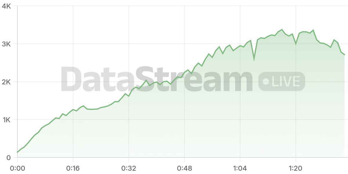 Grafico de conectados del stream
