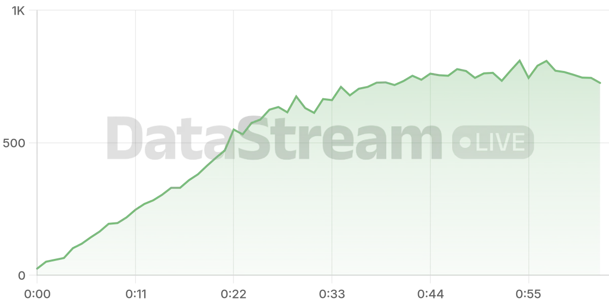 Grafico de conectados del stream