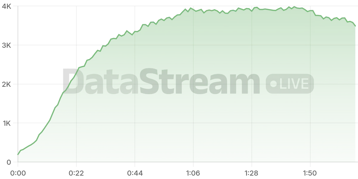 Grafico de conectados del stream