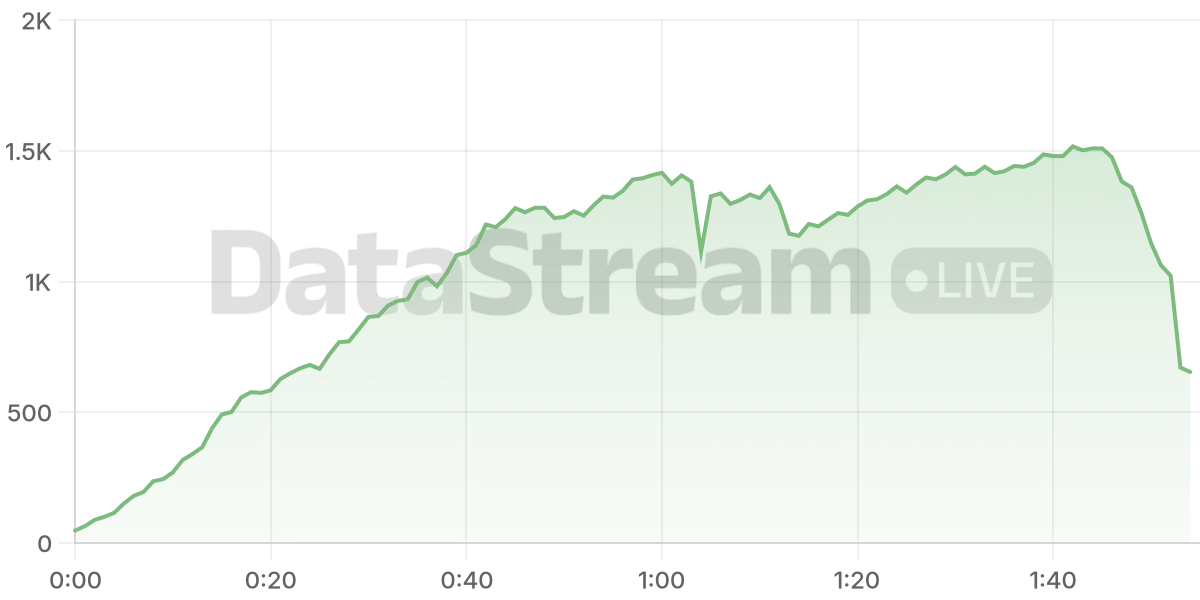 Grafico de conectados del stream