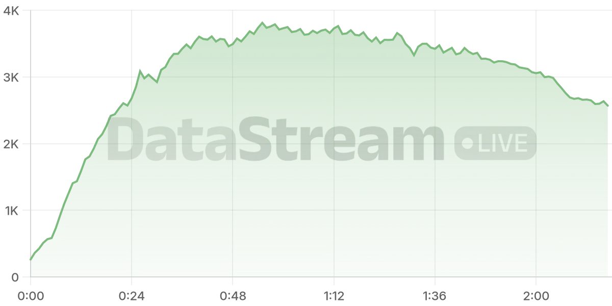 Grafico de conectados del stream