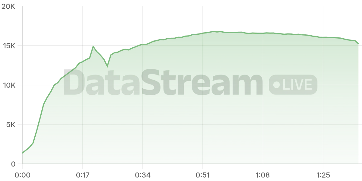 Grafico de conectados del stream
