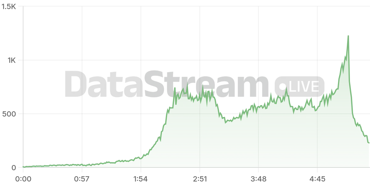 Grafico de conectados del stream