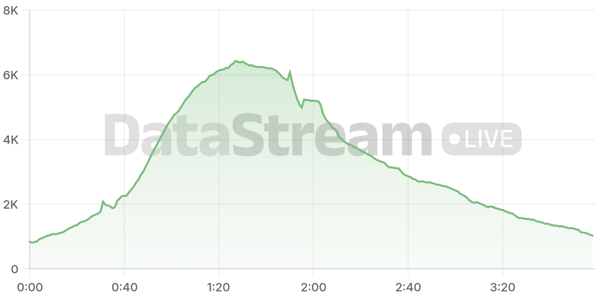 Grafico de conectados del stream