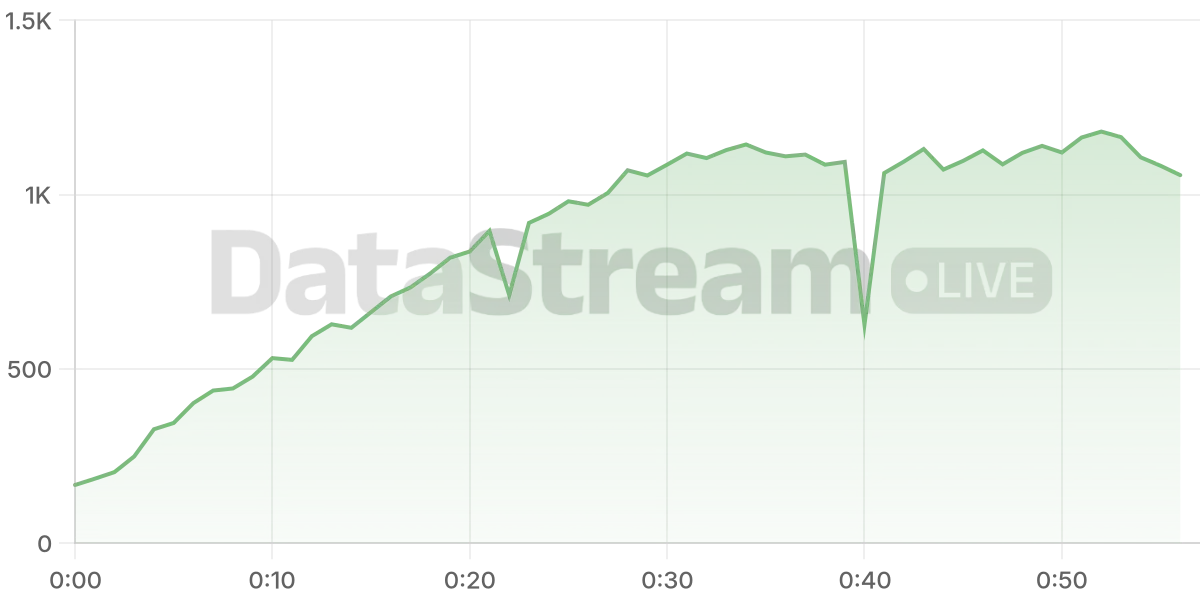 Grafico de conectados del stream