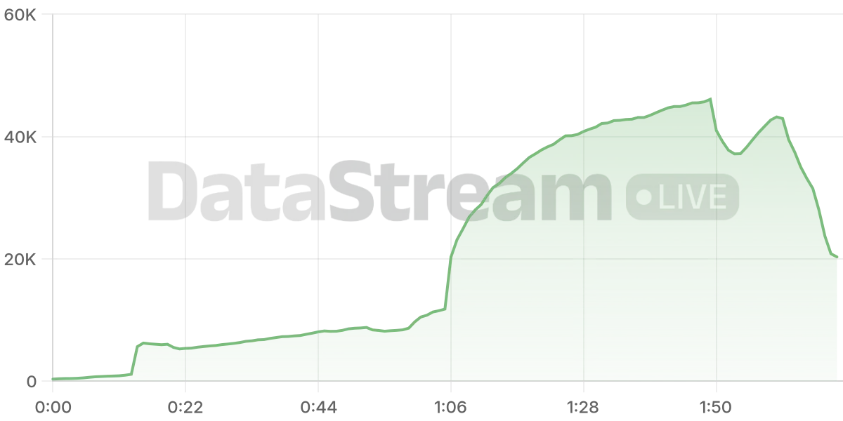 Grafico de conectados del stream
