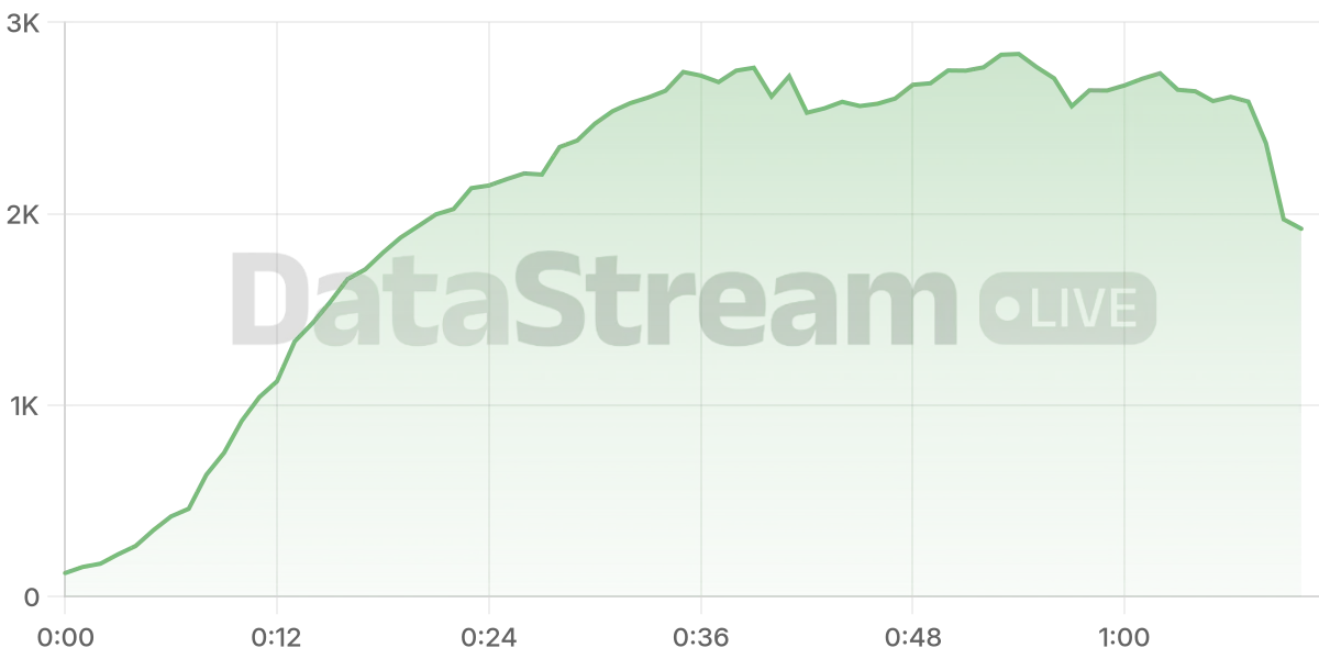 Grafico de conectados del stream