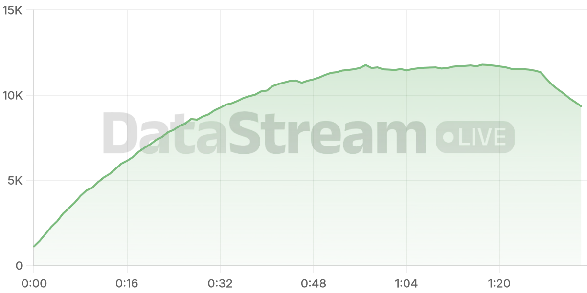Grafico de conectados del stream
