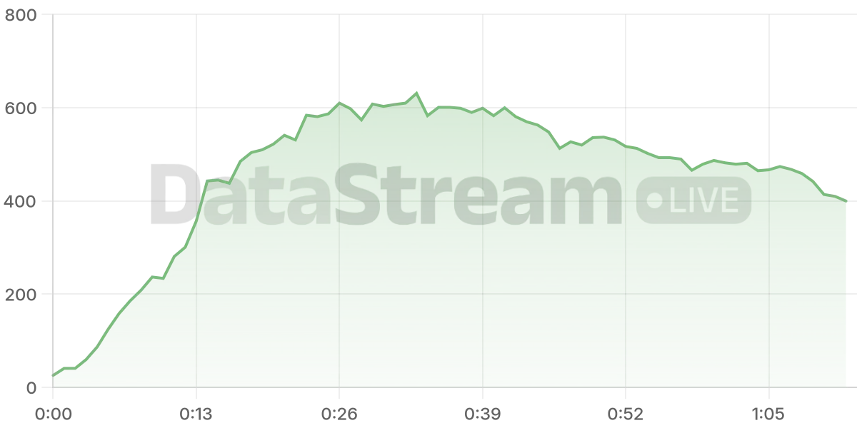 Grafico de conectados del stream