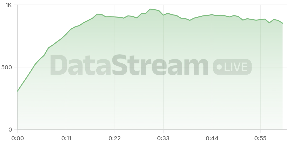 Grafico de conectados del stream