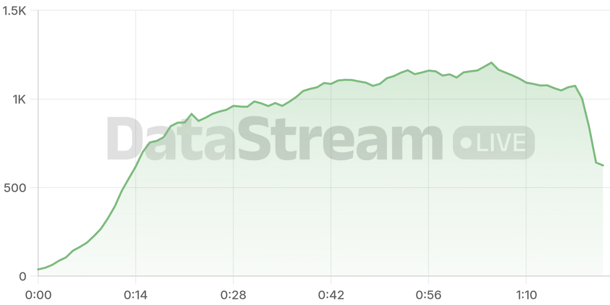 Grafico de conectados del stream
