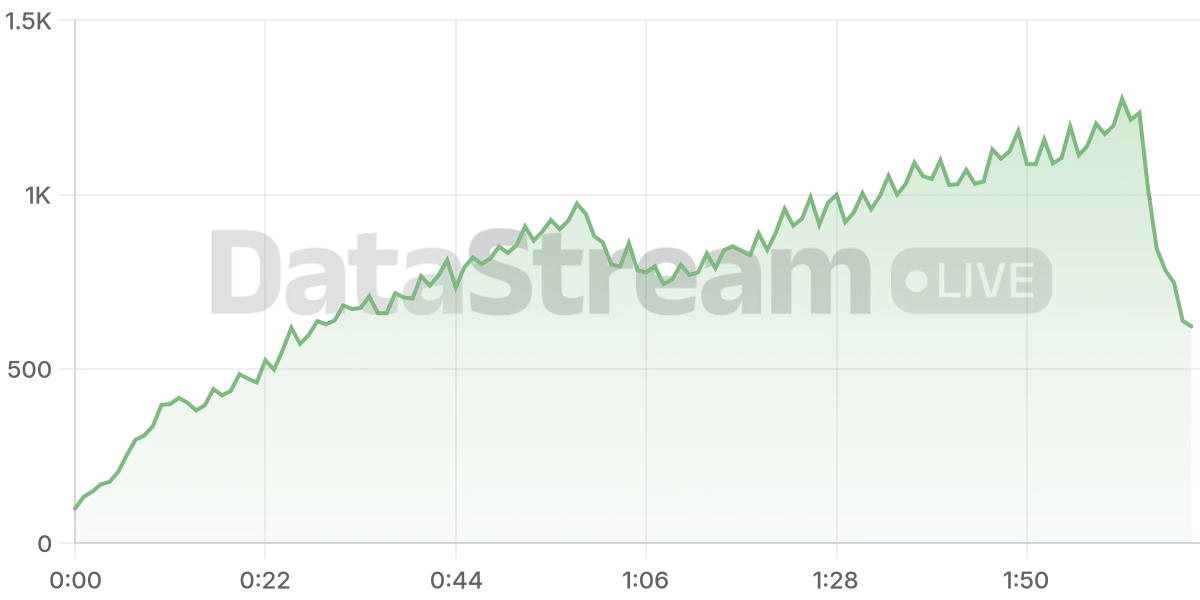 Grafico de conectados del stream