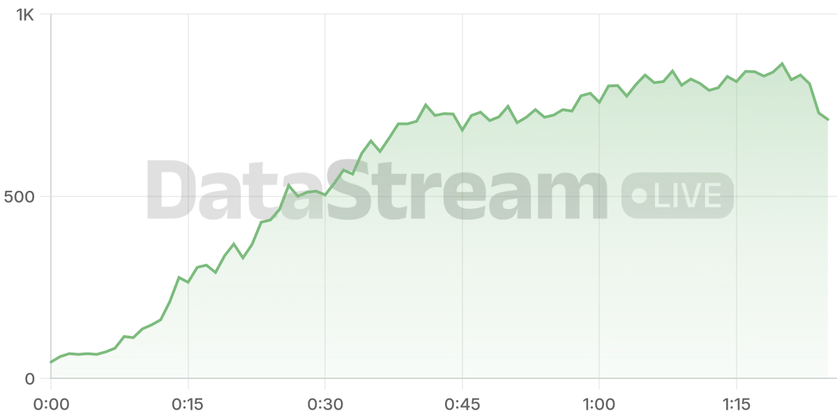 Grafico de conectados del stream