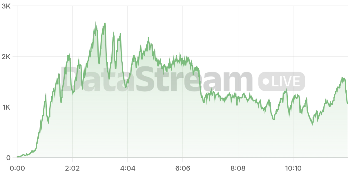 Grafico de conectados del stream