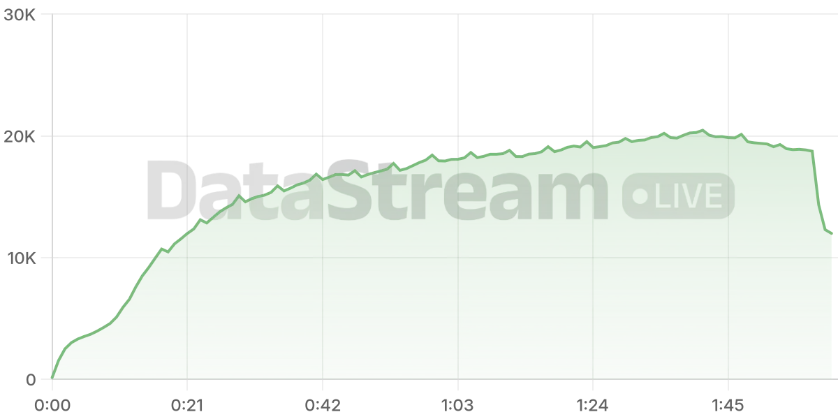 Grafico de conectados del stream