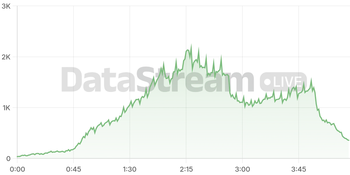 Grafico de conectados del stream