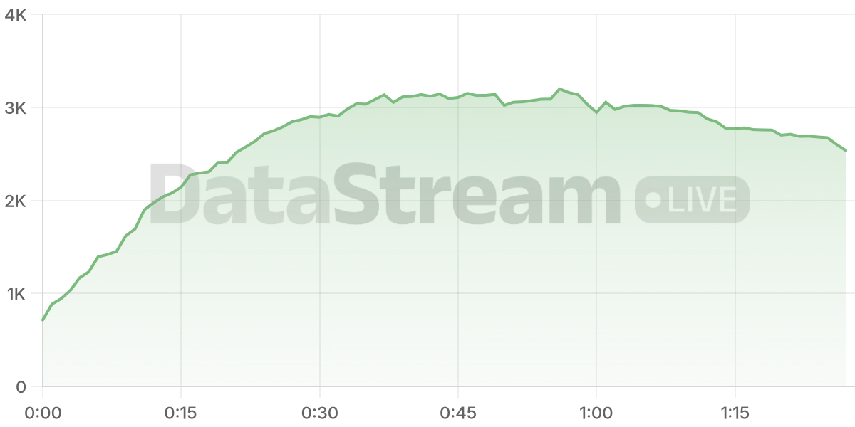 Grafico de conectados del stream