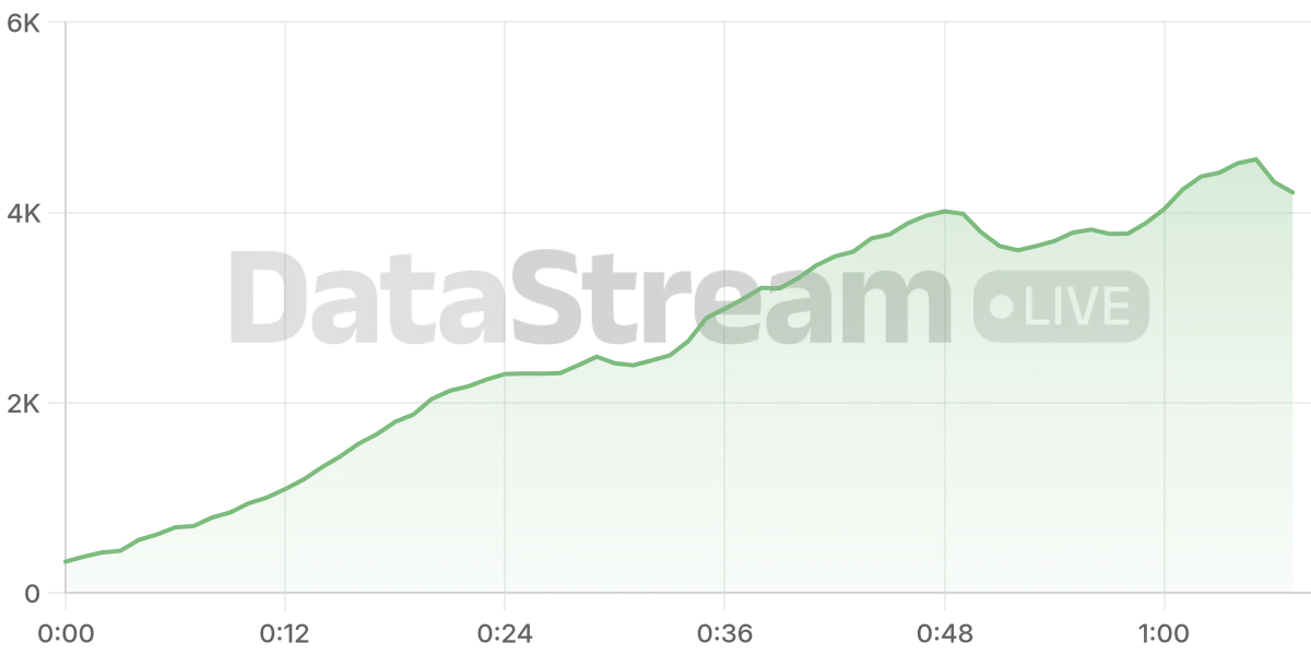 Grafico de conectados del stream