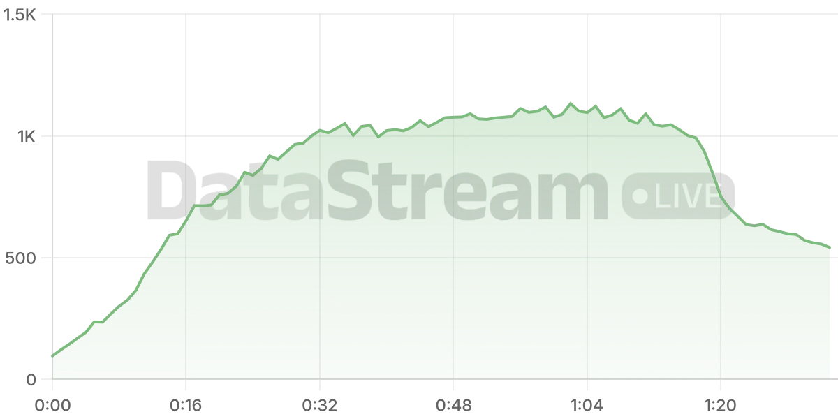 Grafico de conectados del stream
