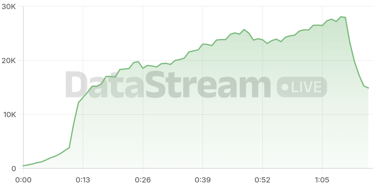 Grafico de conectados del stream