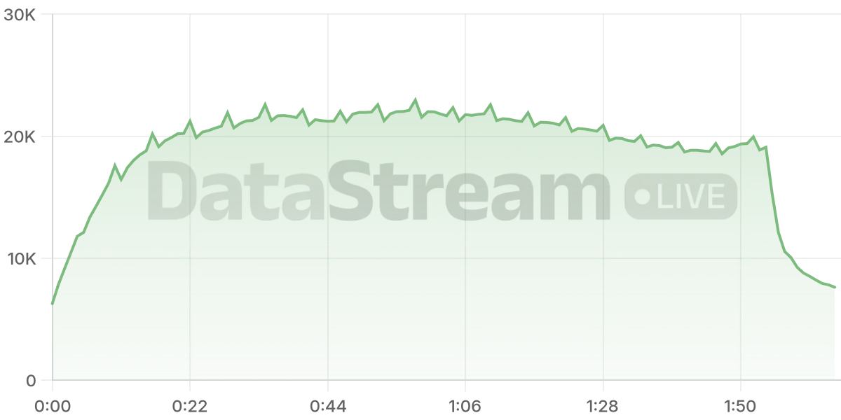 Grafico de conectados del stream