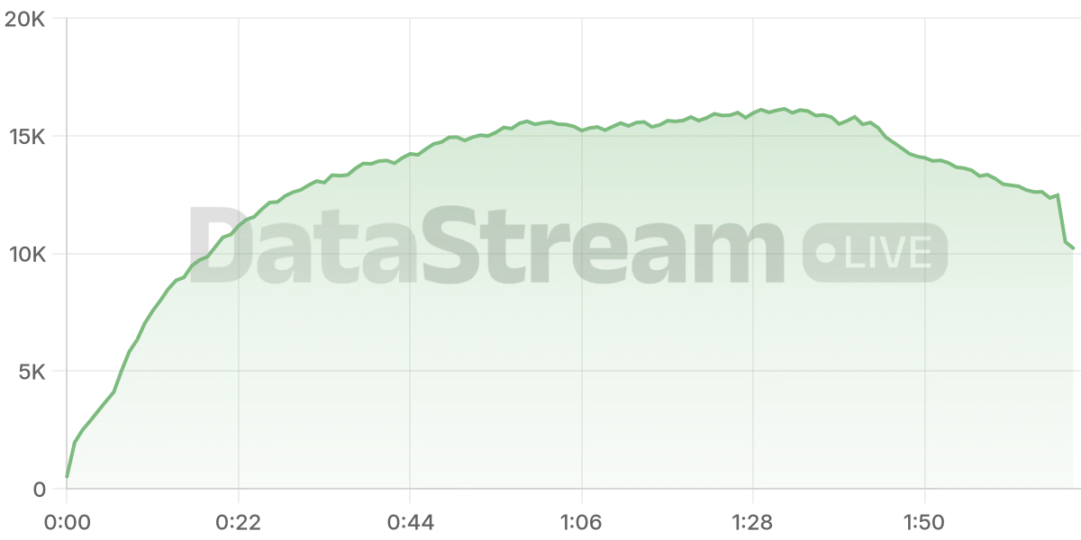 Grafico de conectados del stream