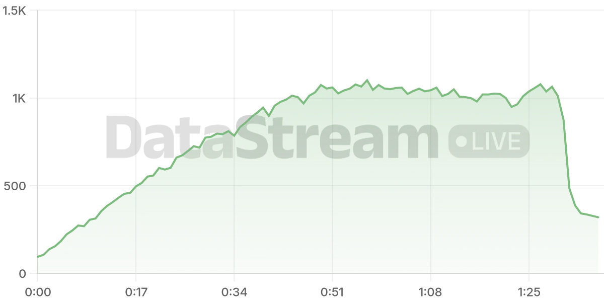 Grafico de conectados del stream