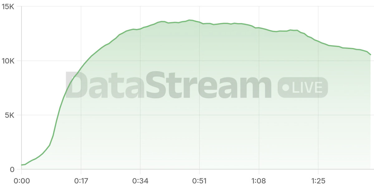 Grafico de conectados del stream