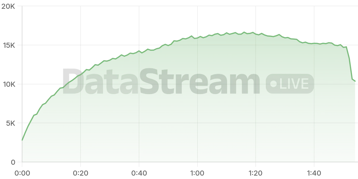 Grafico de conectados del stream