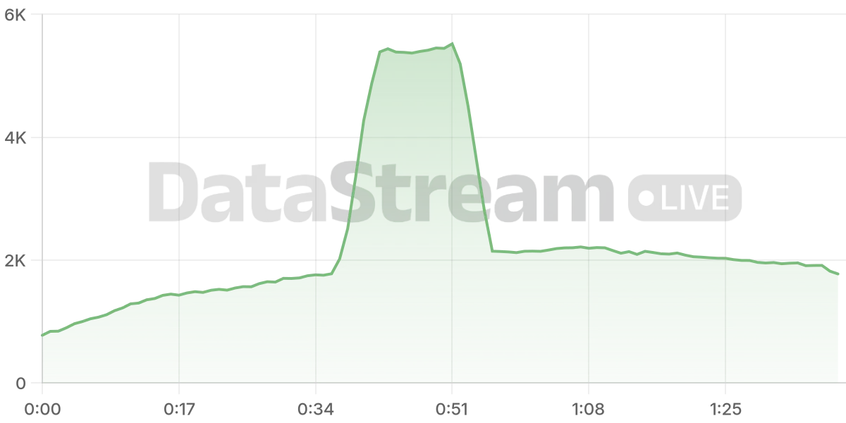 Grafico de conectados del stream