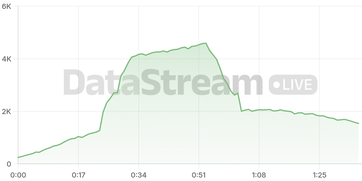 Grafico de conectados del stream