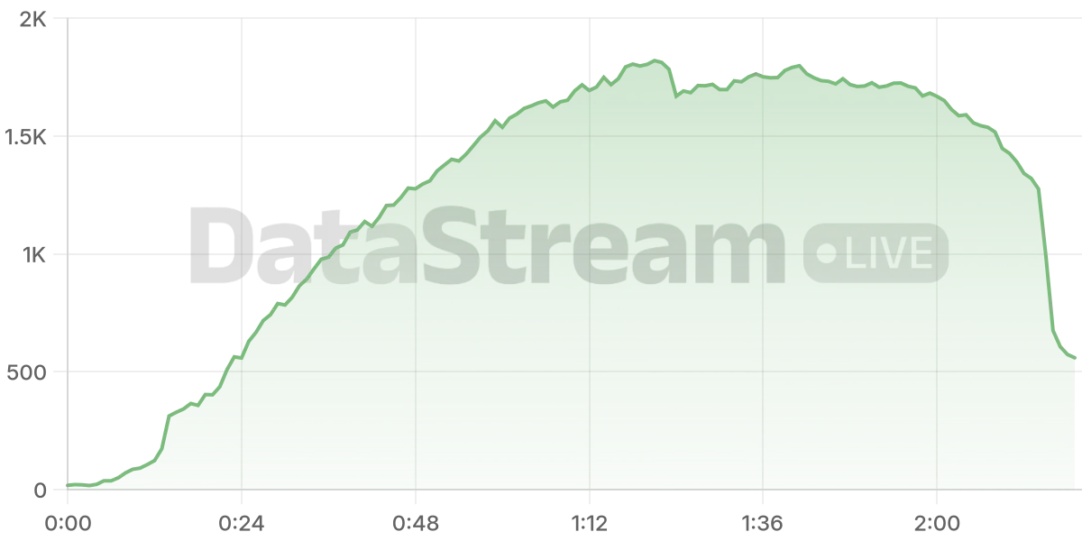 Grafico de conectados del stream