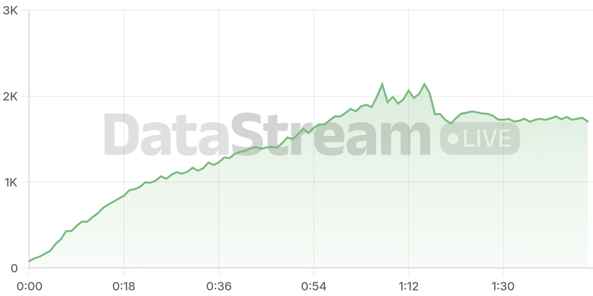 Grafico de conectados del stream