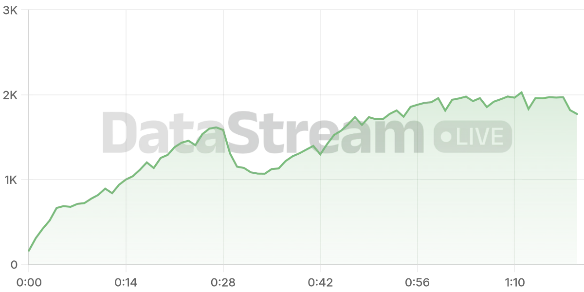 Grafico de conectados del stream